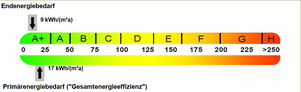Energiebedarf