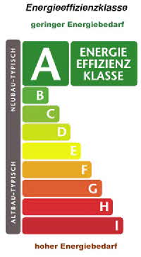 Energieklassen